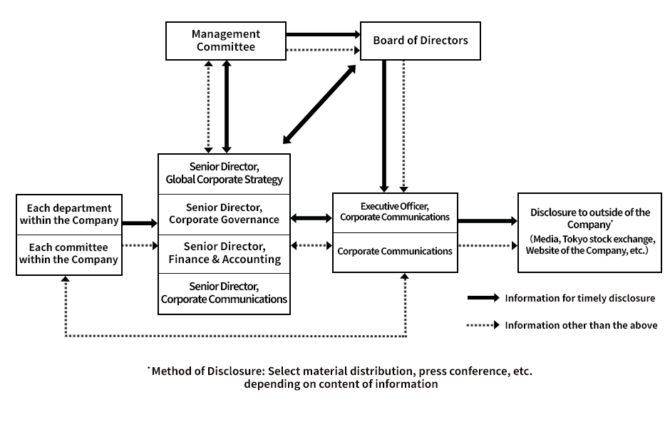Internal system for disclosure of corporate information