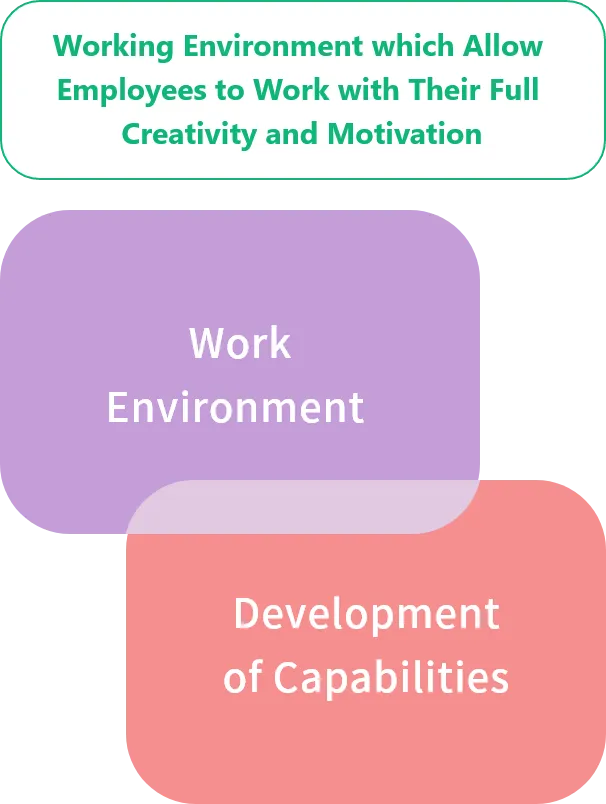 Working Environment which Allow Employees to Work with Their Full Creativity and Motivation