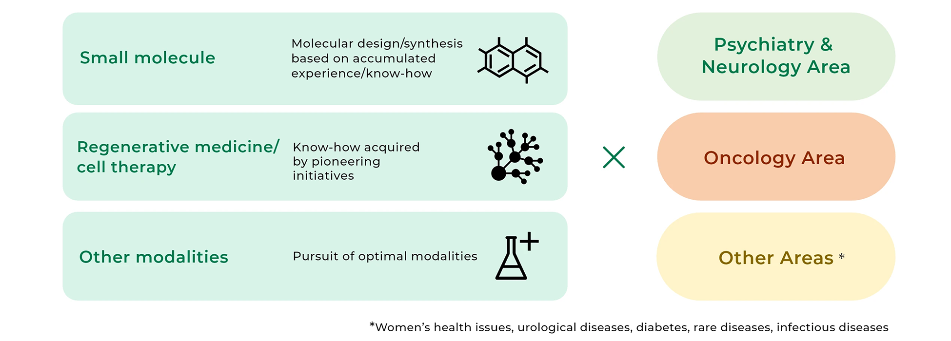 Small molecule Molecular design/synthesis based on accumulated experience/know-how Regenerative medicine/ cell therapy Know-how acquired by pioneering initiatives Non-pharmaceutical(Frontier) To be developed in the mental resilience area Other modalities Pursuit of optimal modalities ☓ Psychiatry & Neurology Area Oncology Area Other Areas *Womens health issues, urological diseases, diabetes, rare diseases, infectious diseases