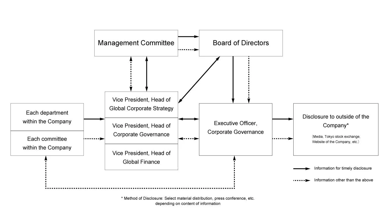 Internal system for disclosure of corporate information