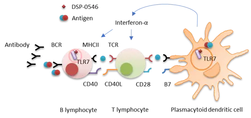 Putative mode of action of DSP-0546LP adjuvant
