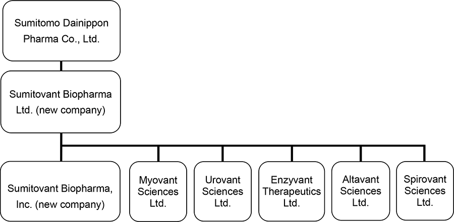 System diagram related to Sumitovant Biopharma after completion of the Strategic Alliance procedures