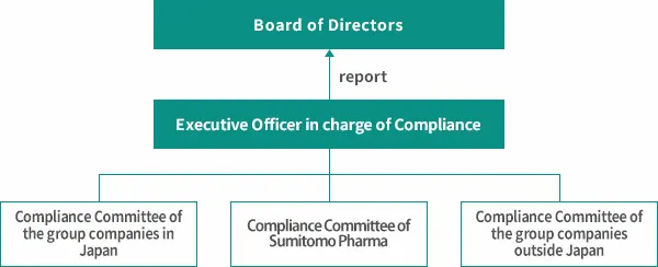 Framework for compliance implementation