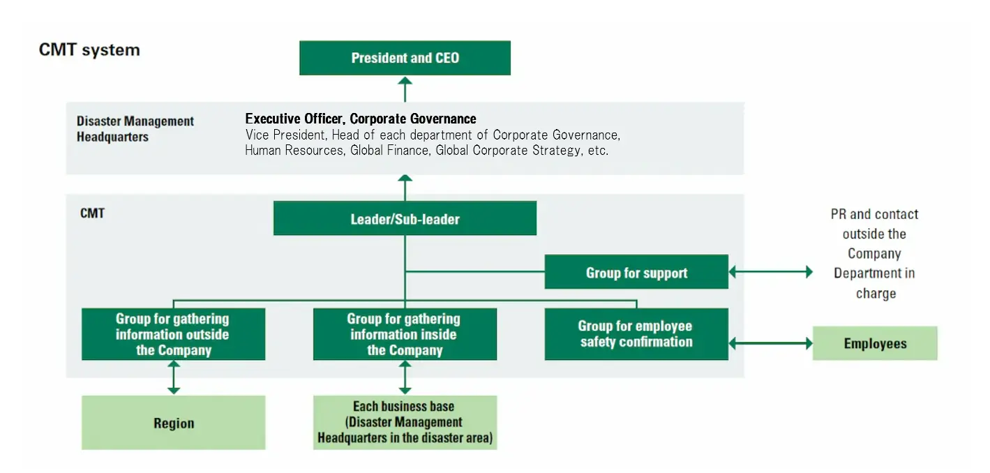 CMT System