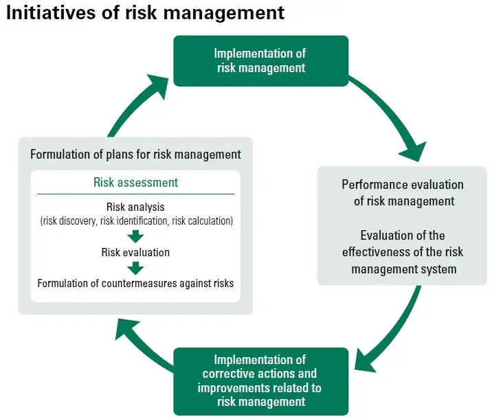 Initiative of risk management