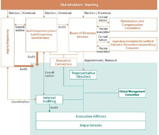 Governance System