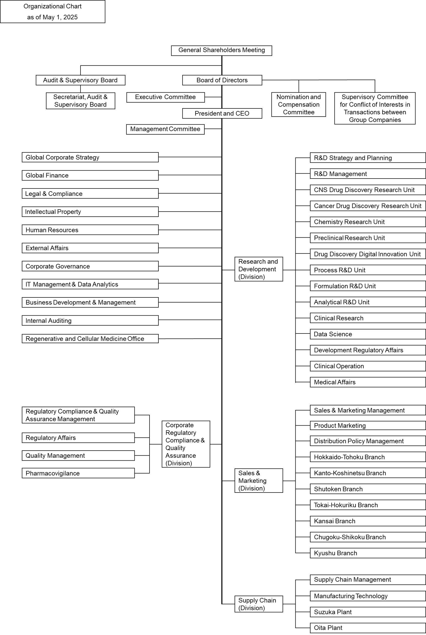 Organizational Chart