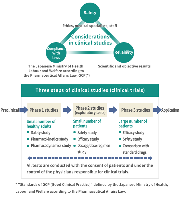 Image of Clinical Studies