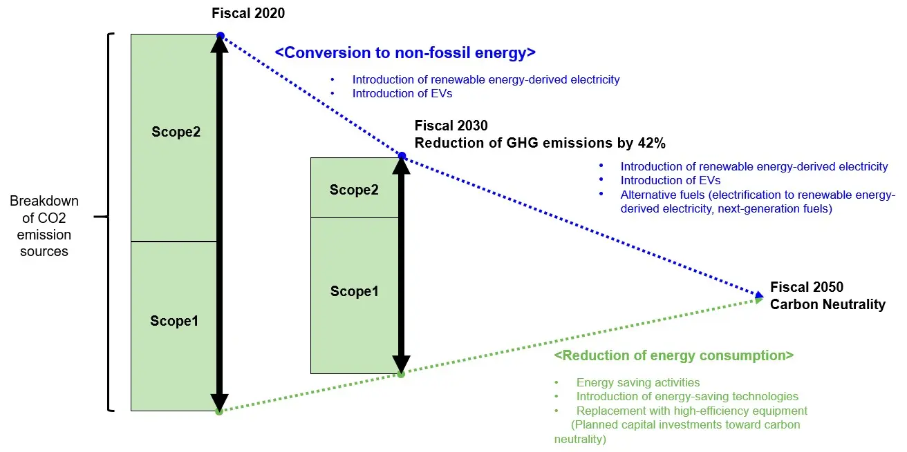 Roadmap for reducing GHG emissions