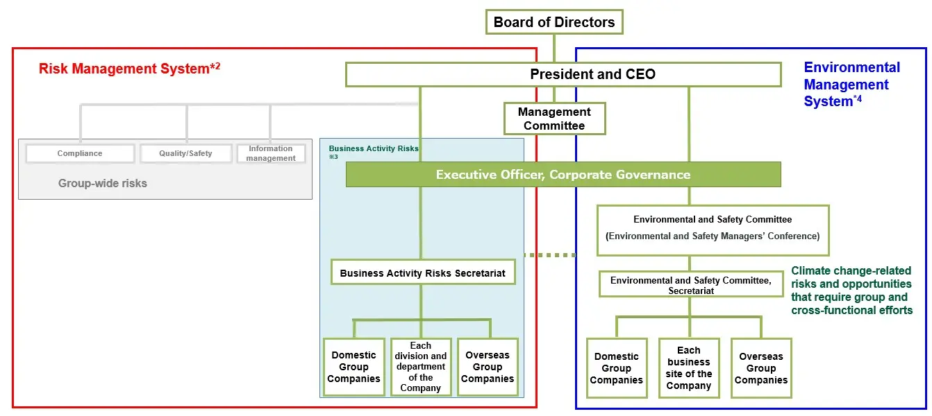 Governance System Chart for Climate Change-Related Risks/Opportunities