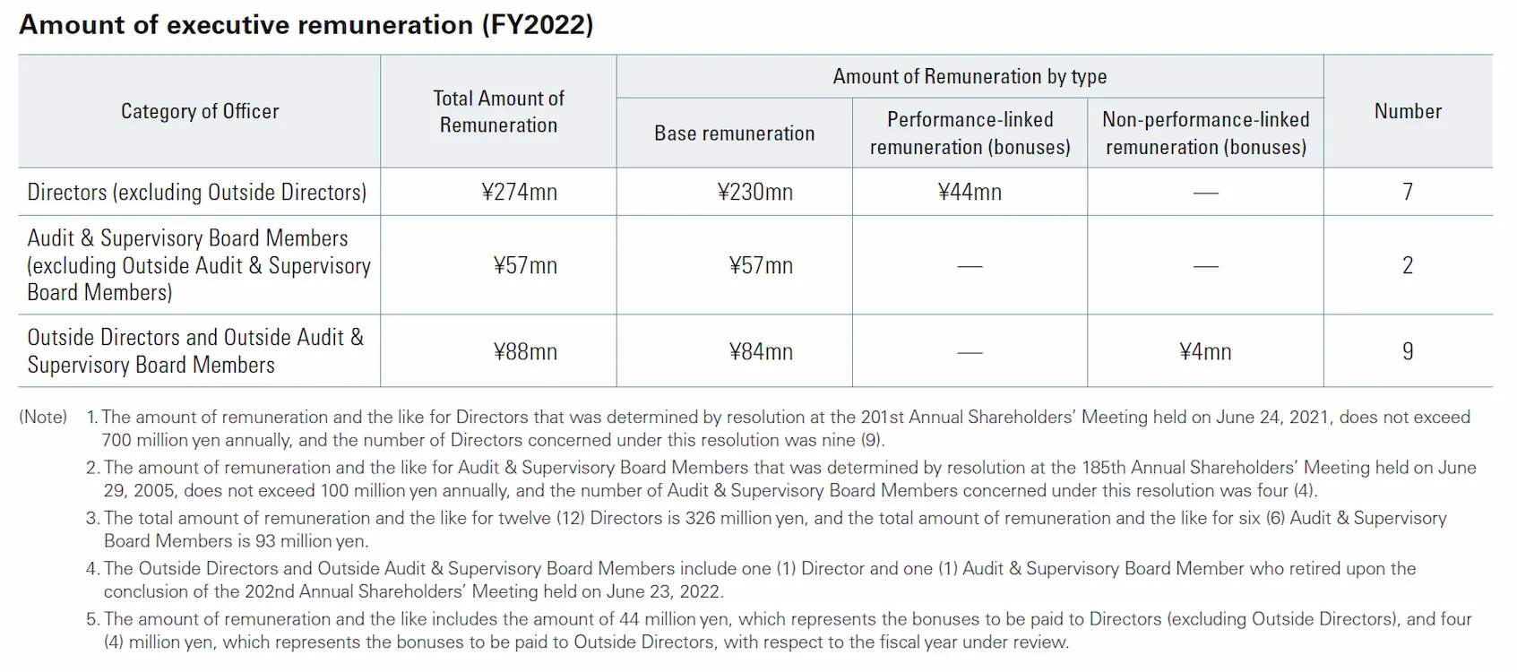 Amount of executive remuneration