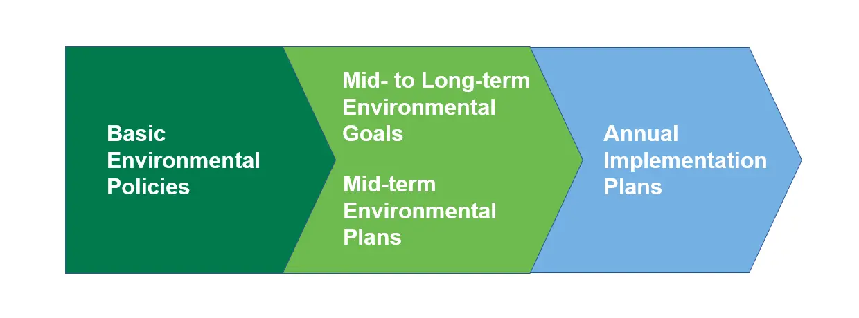 Environmental Goals