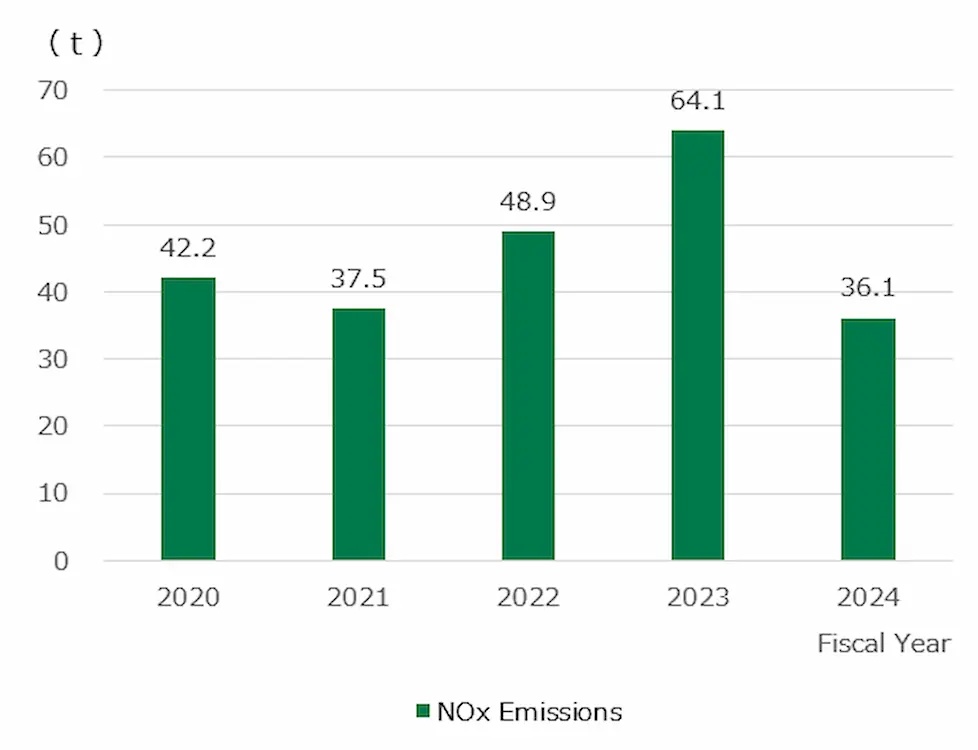 NOx Emissions