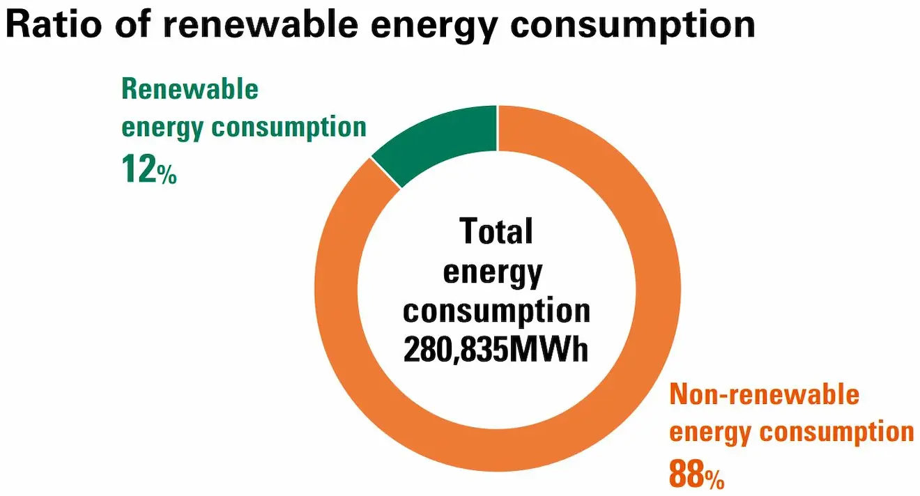 rate of renewable energy consumption