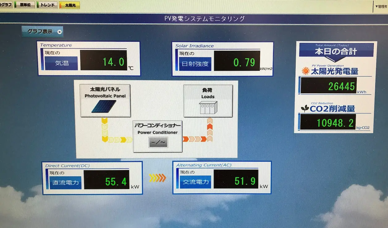 Solar power generation displayed real-time on a monitor screen