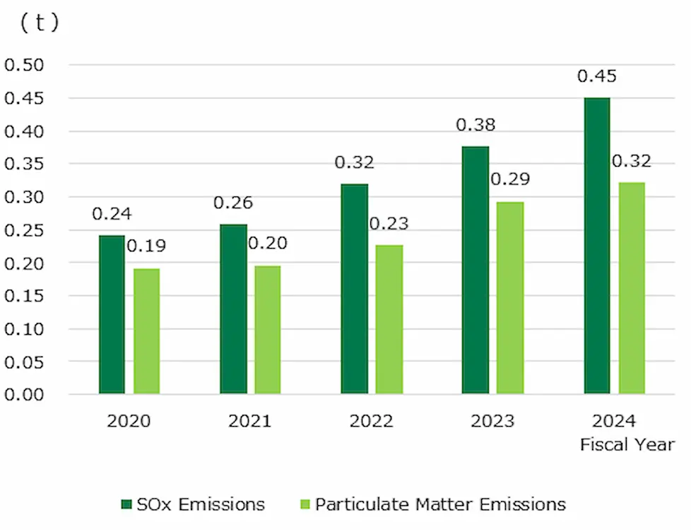 SOx and Particulate Matter Emissions