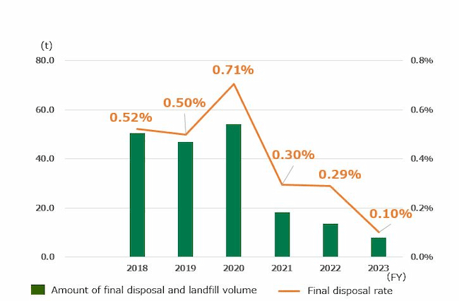 Final disposal rate of waste