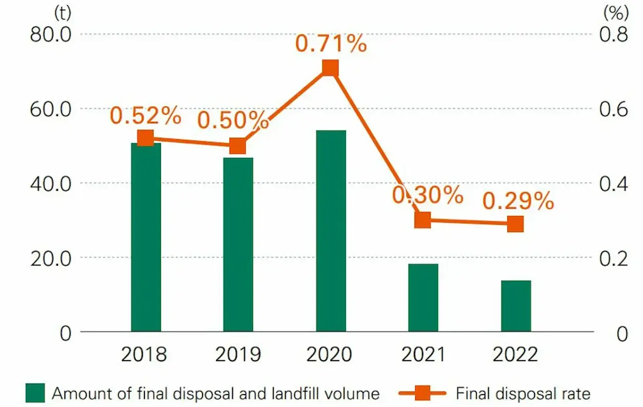 Final disposal rate of waste