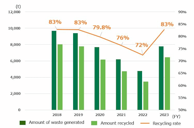 recycling reate of waste