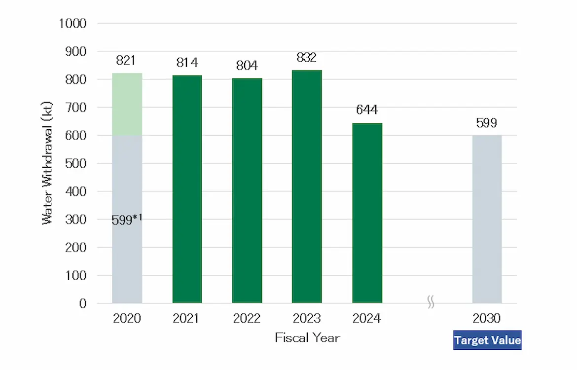 Water Withdrawal Reduction Targets and Transition (Non-Consolidated)