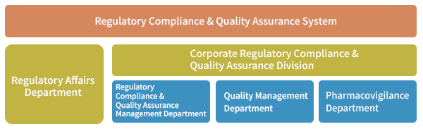 Corporate Regulatory Compliance and Quality Assurance System