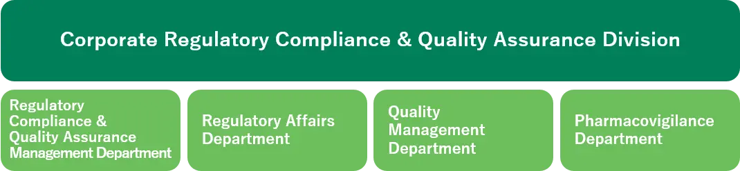 Corporate Regulatory Compliance and Quality Assurance System