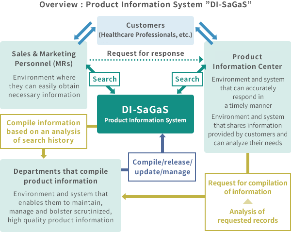 Product Information System　DI-SaGaS