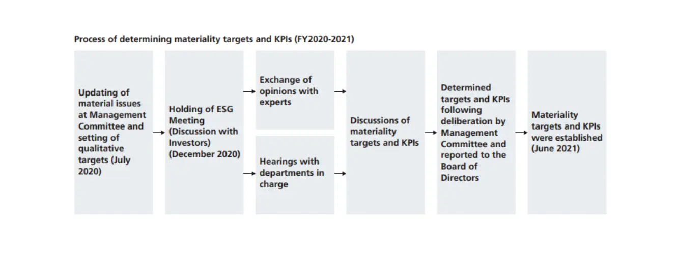 process of determining materiality targets and KPIs(FY2020-2021)