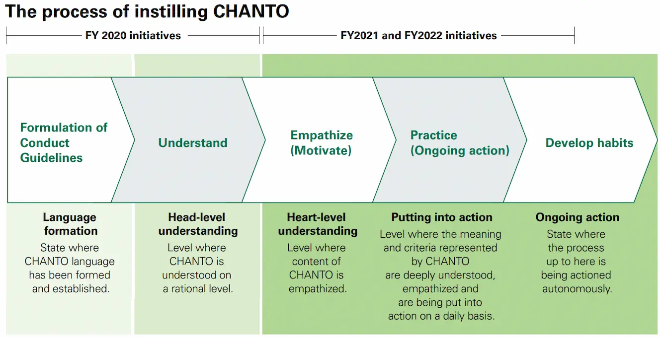 process of instilling CHANTO