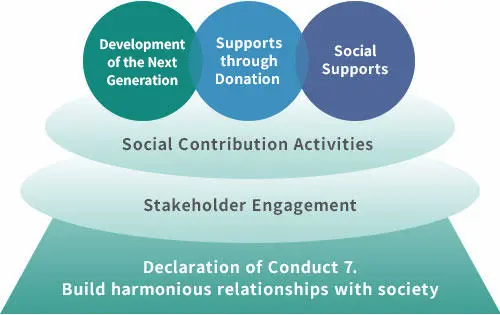 basic stance of social contribution activities