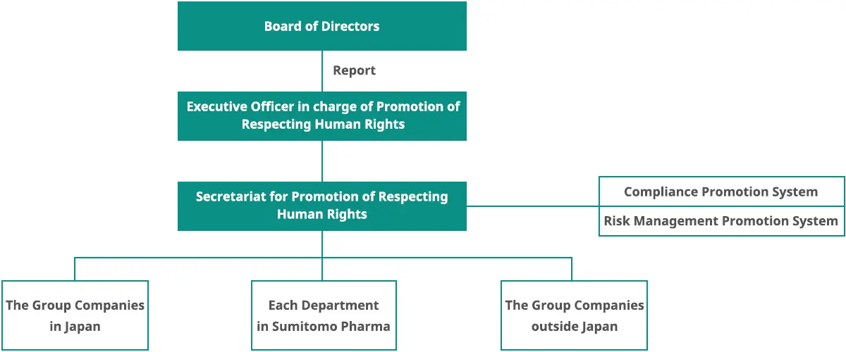 Respecting Human Rights Promotion System